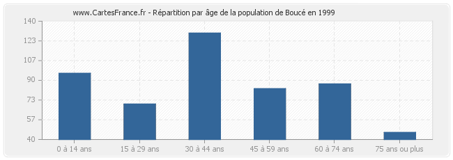 Répartition par âge de la population de Boucé en 1999