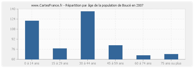 Répartition par âge de la population de Boucé en 2007
