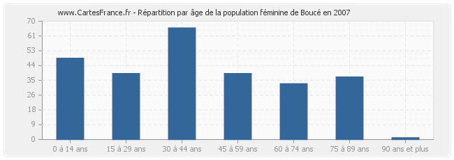 Répartition par âge de la population féminine de Boucé en 2007