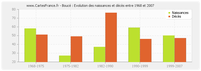 Boucé : Evolution des naissances et décès entre 1968 et 2007