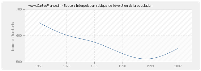 Boucé : Interpolation cubique de l'évolution de la population