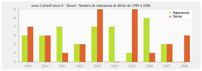 Boucé : Nombre de naissances et décès de 1999 à 2008