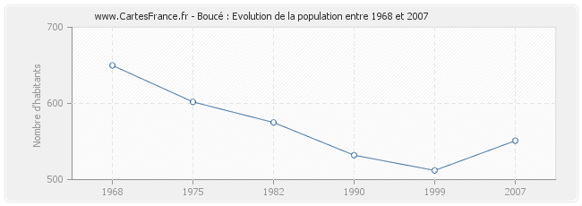 Population Boucé