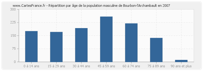 Répartition par âge de la population masculine de Bourbon-l'Archambault en 2007