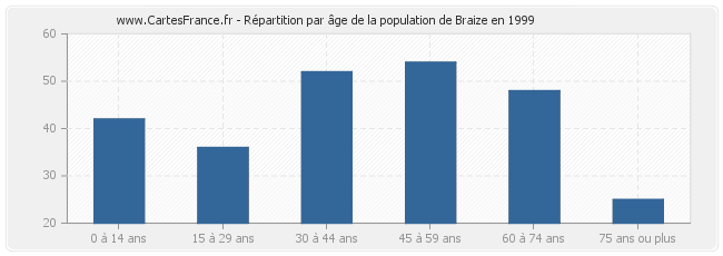 Répartition par âge de la population de Braize en 1999