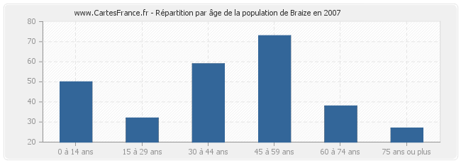 Répartition par âge de la population de Braize en 2007