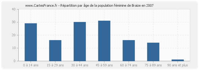 Répartition par âge de la population féminine de Braize en 2007