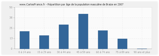 Répartition par âge de la population masculine de Braize en 2007