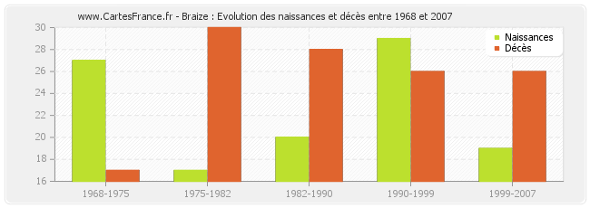 Braize : Evolution des naissances et décès entre 1968 et 2007