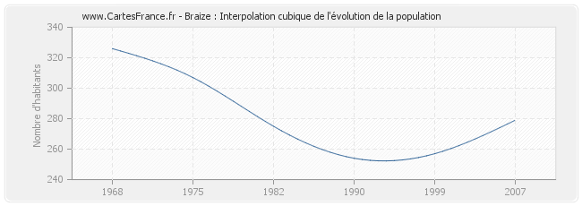 Braize : Interpolation cubique de l'évolution de la population