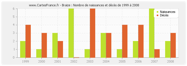 Braize : Nombre de naissances et décès de 1999 à 2008