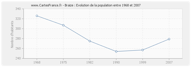 Population Braize