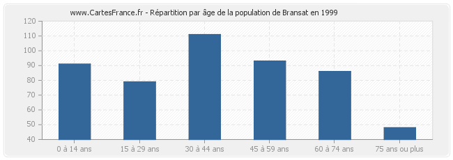 Répartition par âge de la population de Bransat en 1999