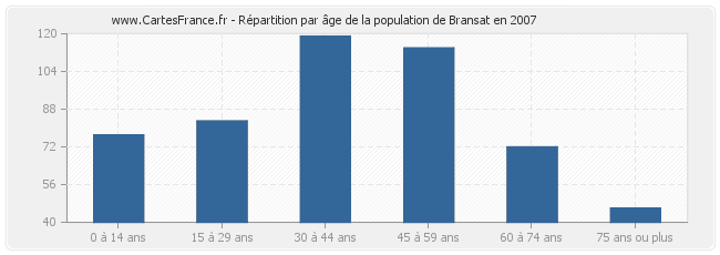 Répartition par âge de la population de Bransat en 2007