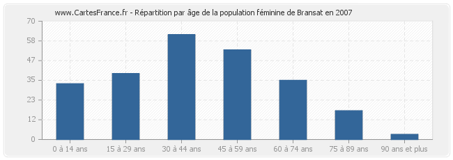Répartition par âge de la population féminine de Bransat en 2007