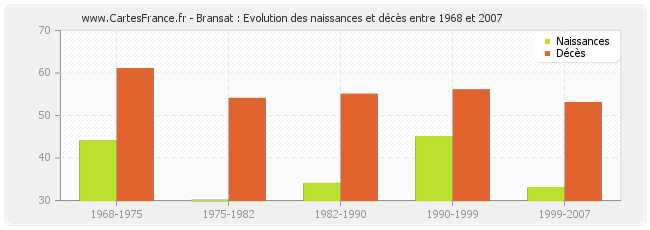 Bransat : Evolution des naissances et décès entre 1968 et 2007