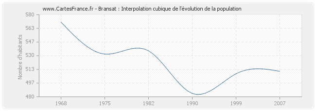 Bransat : Interpolation cubique de l'évolution de la population