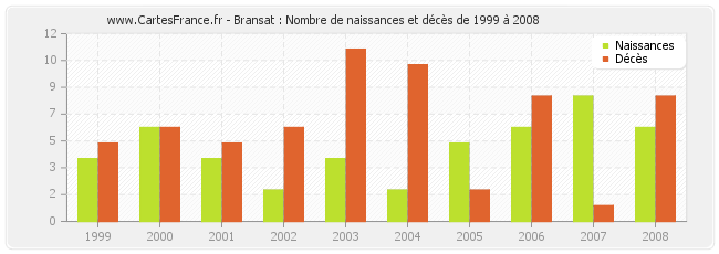 Bransat : Nombre de naissances et décès de 1999 à 2008
