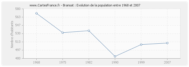 Population Bransat