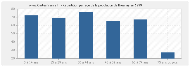 Répartition par âge de la population de Bresnay en 1999