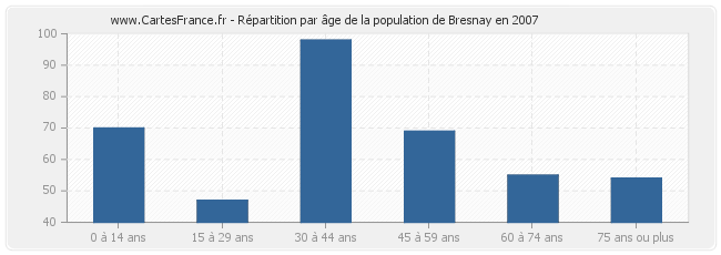 Répartition par âge de la population de Bresnay en 2007