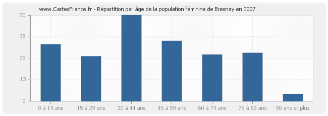 Répartition par âge de la population féminine de Bresnay en 2007
