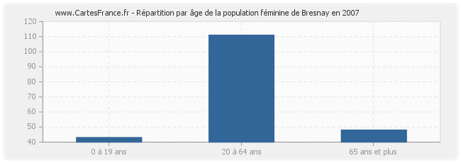 Répartition par âge de la population féminine de Bresnay en 2007