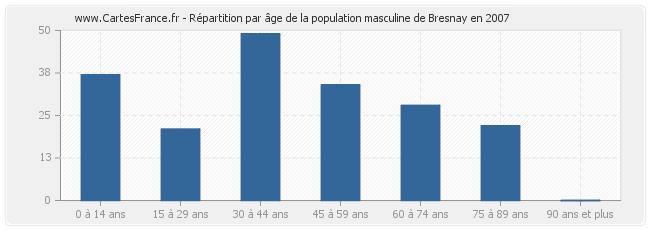 Répartition par âge de la population masculine de Bresnay en 2007