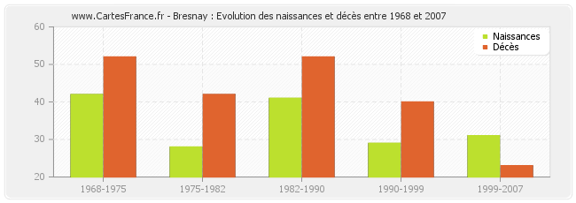 Bresnay : Evolution des naissances et décès entre 1968 et 2007