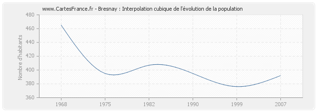 Bresnay : Interpolation cubique de l'évolution de la population
