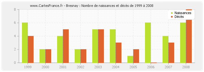 Bresnay : Nombre de naissances et décès de 1999 à 2008