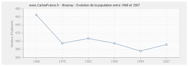 Population Bresnay