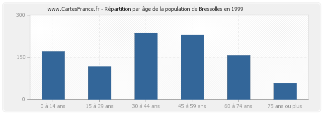 Répartition par âge de la population de Bressolles en 1999