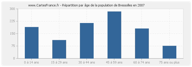 Répartition par âge de la population de Bressolles en 2007