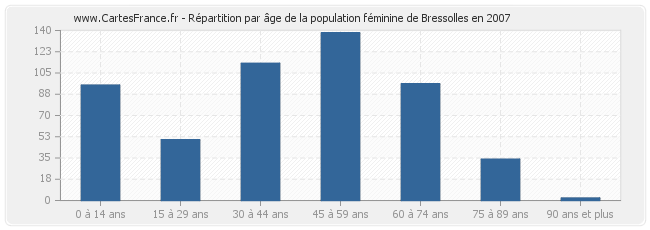 Répartition par âge de la population féminine de Bressolles en 2007