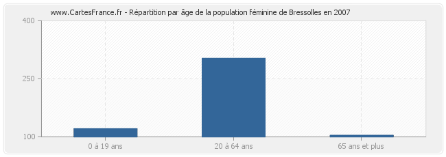 Répartition par âge de la population féminine de Bressolles en 2007
