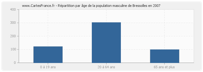 Répartition par âge de la population masculine de Bressolles en 2007
