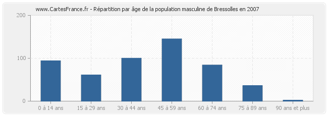 Répartition par âge de la population masculine de Bressolles en 2007