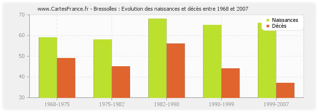 Bressolles : Evolution des naissances et décès entre 1968 et 2007