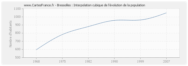 Bressolles : Interpolation cubique de l'évolution de la population