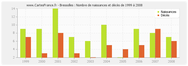 Bressolles : Nombre de naissances et décès de 1999 à 2008