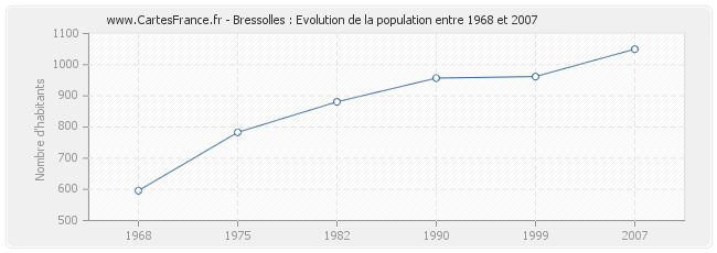 Population Bressolles