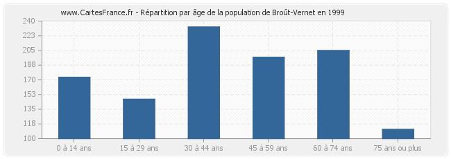 Répartition par âge de la population de Broût-Vernet en 1999
