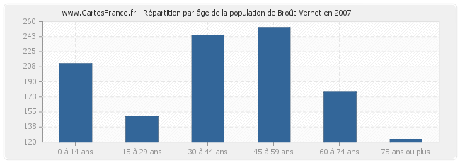 Répartition par âge de la population de Broût-Vernet en 2007