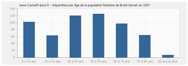 Répartition par âge de la population féminine de Broût-Vernet en 2007