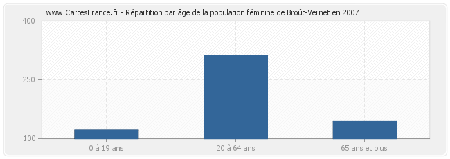 Répartition par âge de la population féminine de Broût-Vernet en 2007