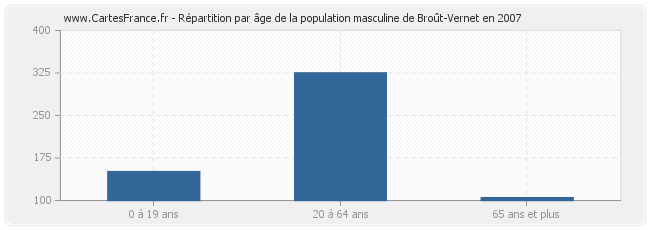 Répartition par âge de la population masculine de Broût-Vernet en 2007