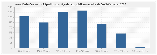 Répartition par âge de la population masculine de Broût-Vernet en 2007