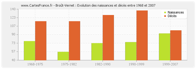 Broût-Vernet : Evolution des naissances et décès entre 1968 et 2007