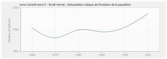 Broût-Vernet : Interpolation cubique de l'évolution de la population